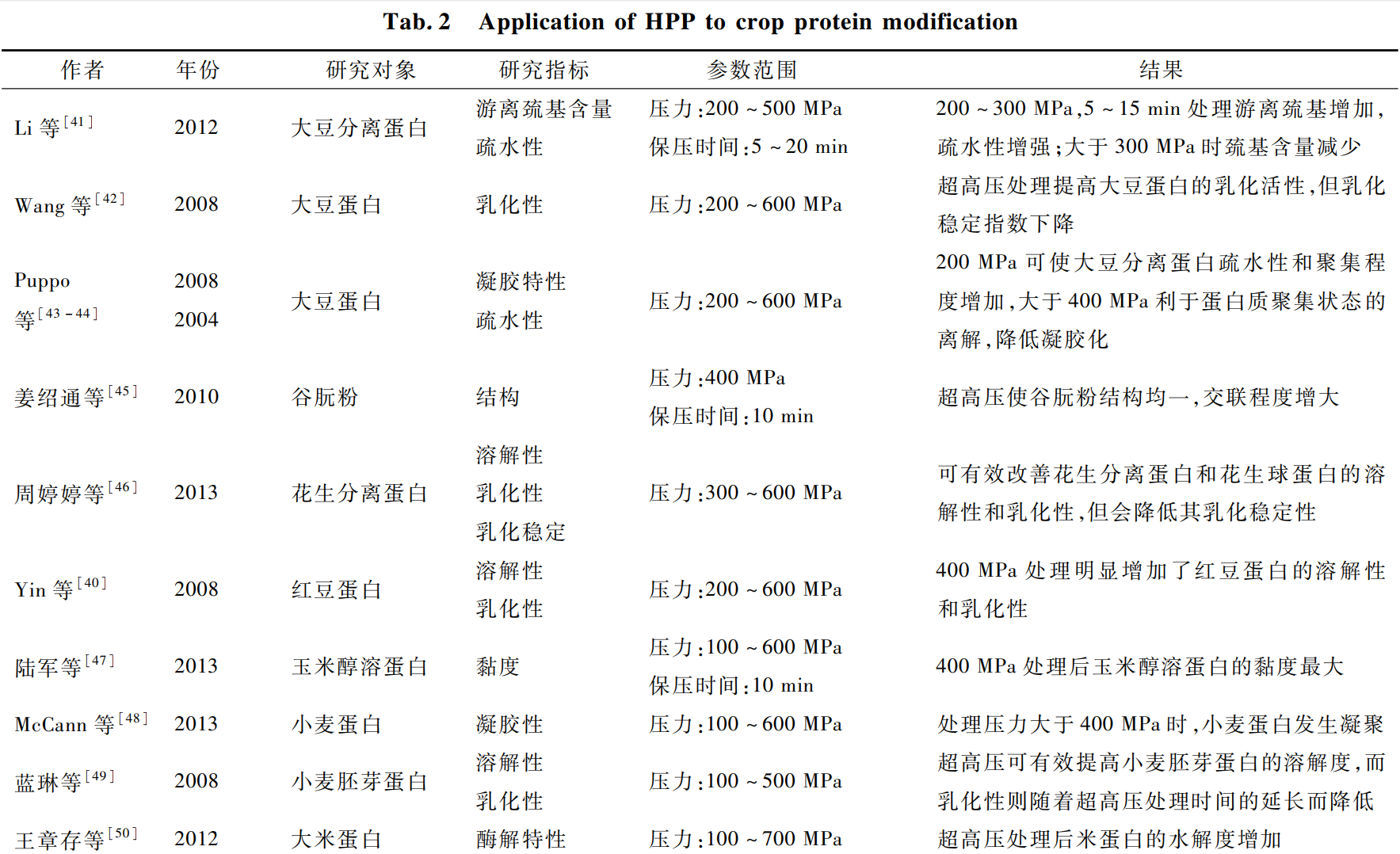超高壓在糧食蛋白質改性中的研究應用