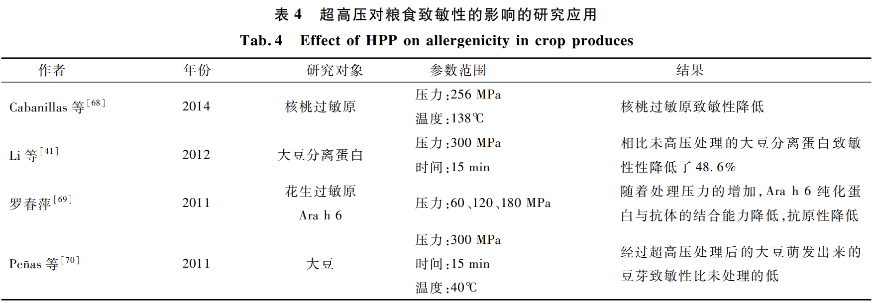 超高壓對(duì)糧食過敏性影響的研究