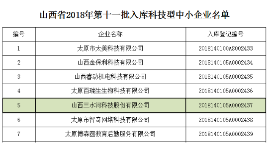 山西省2018年第十一批入庫科技型中小企業(yè)名單